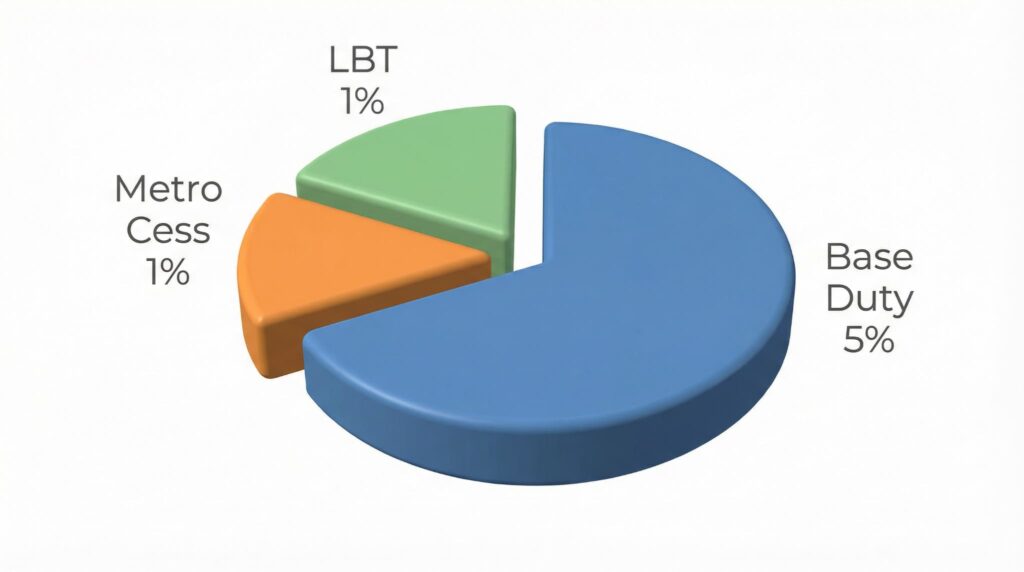 Pie chart showing 7 percent stamp duty breakdown Navi Mumbai.