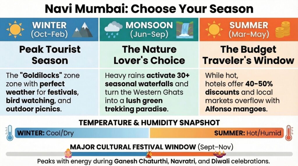 Navi Mumbai seasonal travel guide infographic winter monsoon summer weather festivals budget comparison best time visit