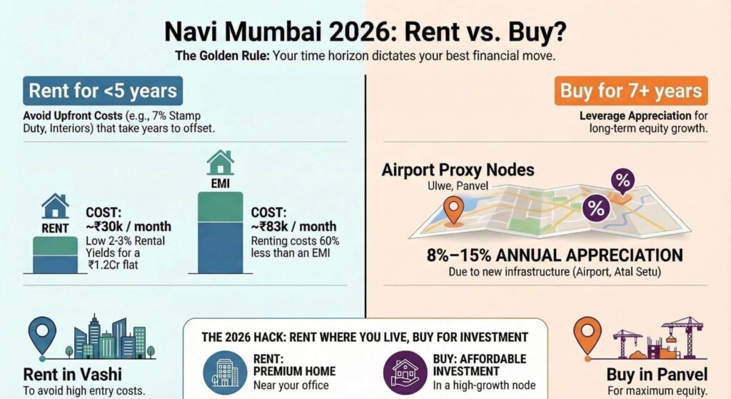 Navi Mumbai Rent vs Buy 2026 guide: Compare ₹30k rent vs ₹83k EMI, 8-15% appreciation in Ulwe/Panvel, and investment hacks.