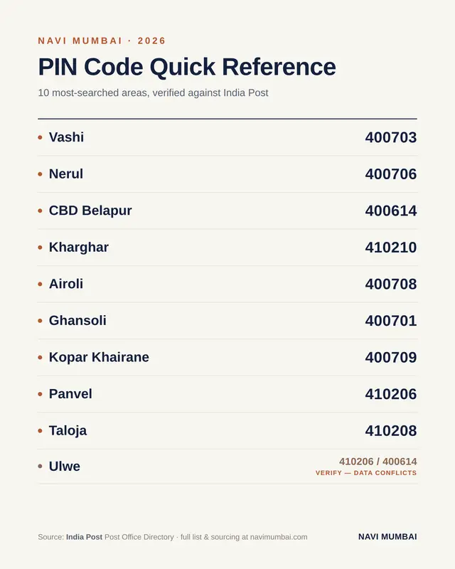 Navi Mumbai PIN Code Quick Reference infographic listing PIN codes for Vashi, Nerul, CBD Belapur, Kharghar, Airoli, Ghansoli, Kopar Khairane, Panvel, Taloja and Ulwe