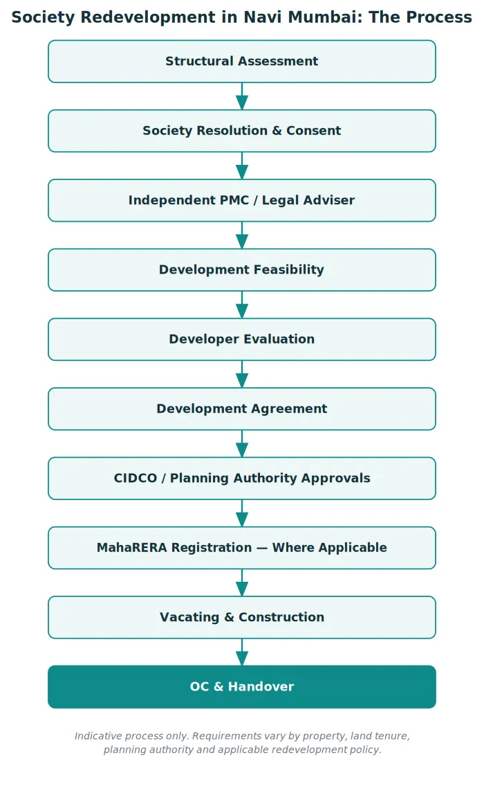 Society redevelopment process in Navi Mumbai from structural assessment and member consent to approvals, construction and handover