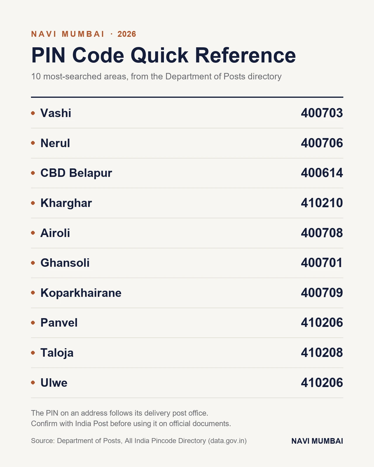 Table of PIN codes for ten Navi Mumbai areas: Vashi 400703, Nerul 400706, CBD Belapur 400614, Kharghar 410210, Airoli 400708, Ghansoli 400701, Koparkhairane 400709, Panvel 410206, Taloja 410208 and Ulwe 410206